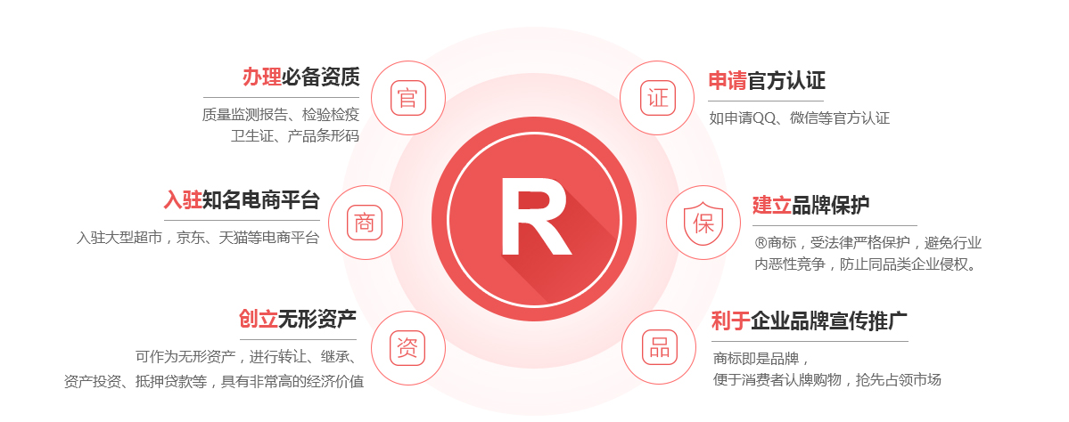 沾益商标注册的作用